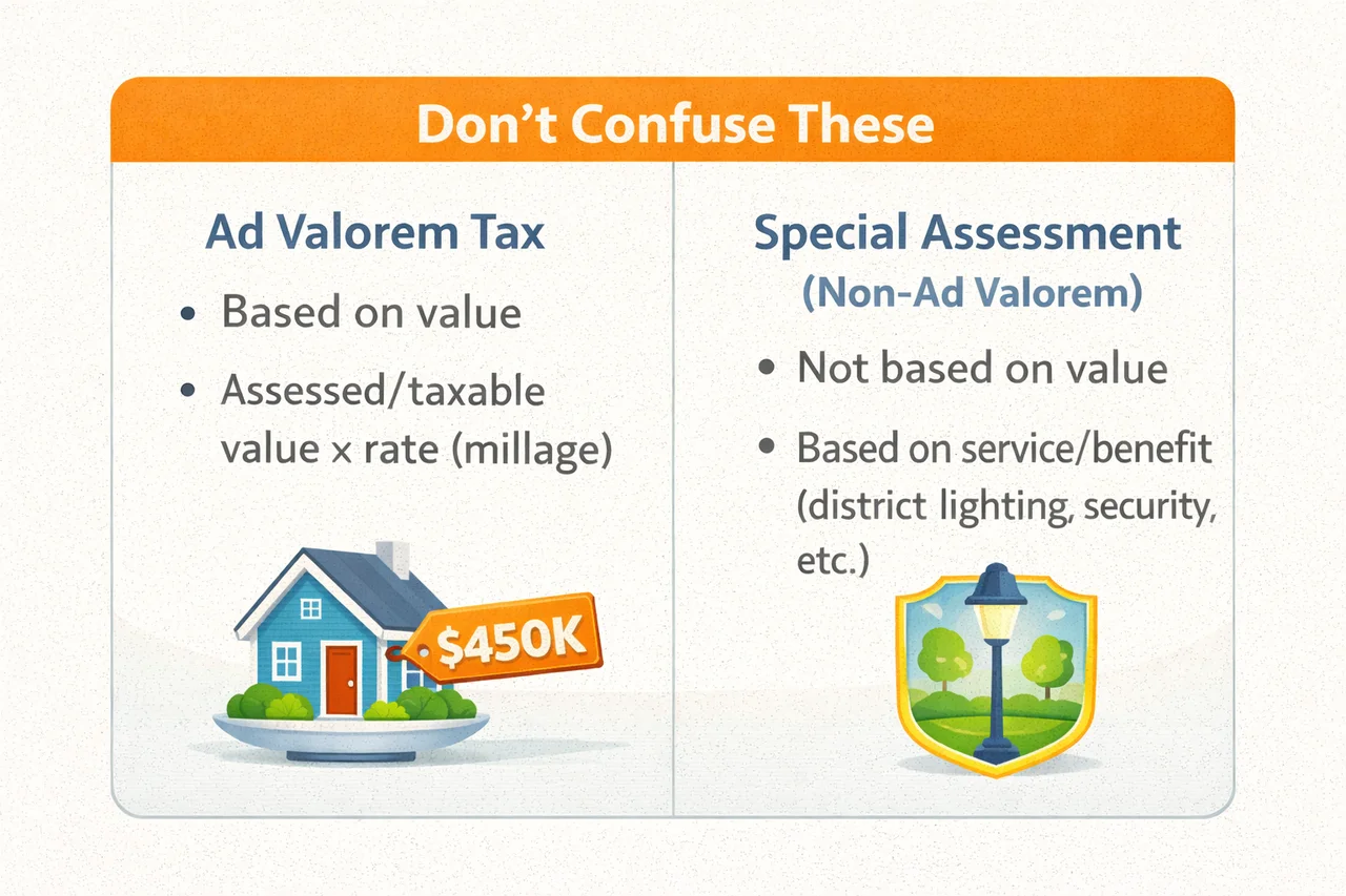 Ad Valorem Tax vs Special Assessment - Don't Confuse These