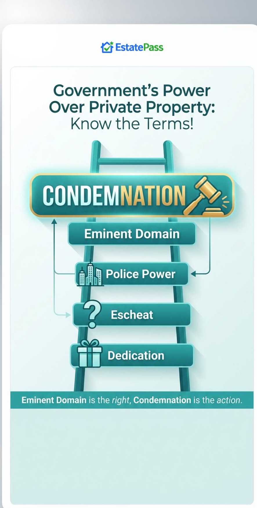 The process by which the government determines fair compensation when taking private property is: