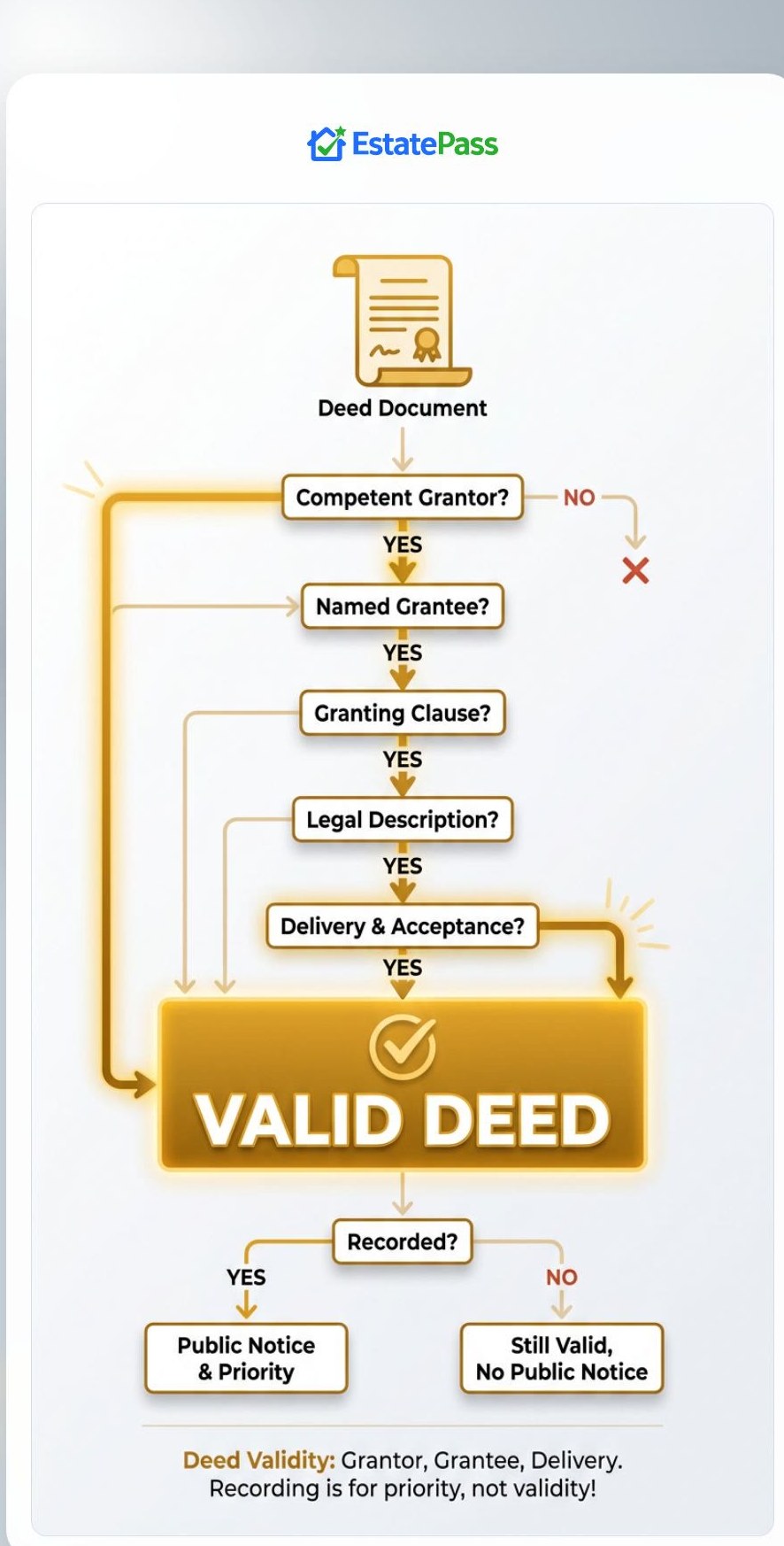 Which of the following is a requirement for a valid deed?