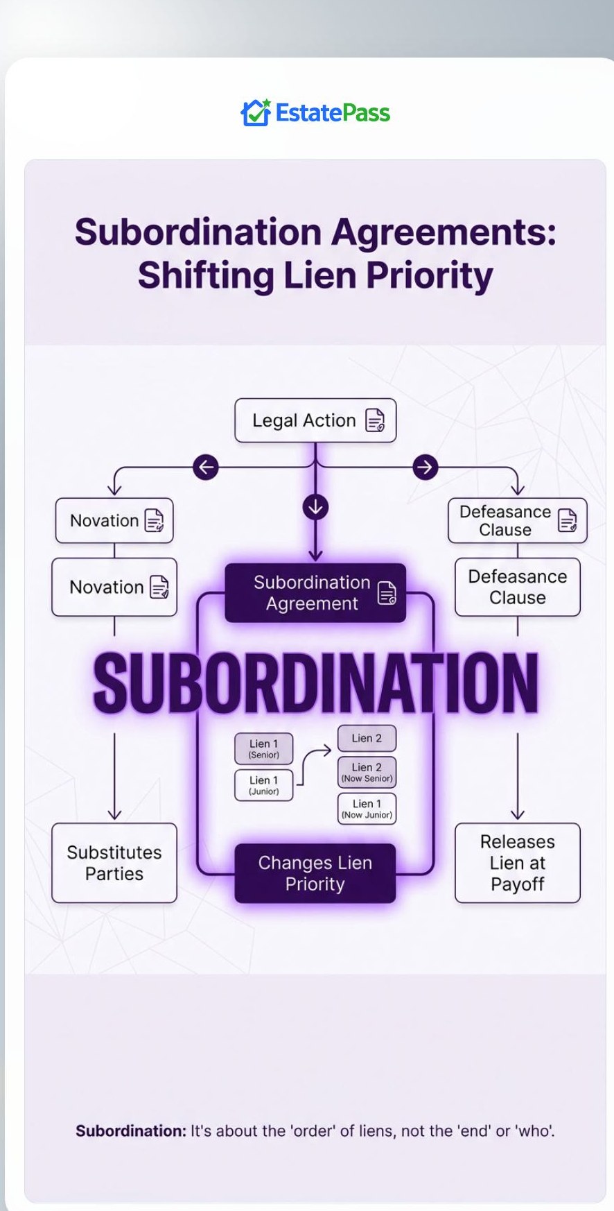 A subordination agreement does which of the following?