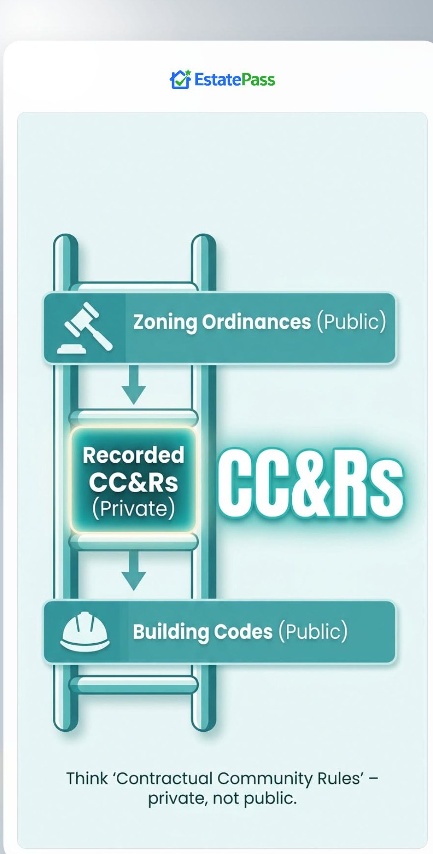 A homeowner's association (HOA) enforces rules through: